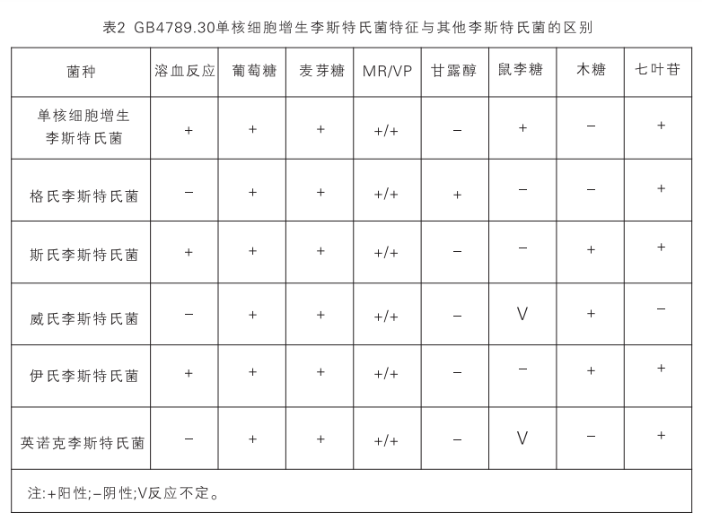 GB4789.30單核細胞增生李斯特氏菌特征