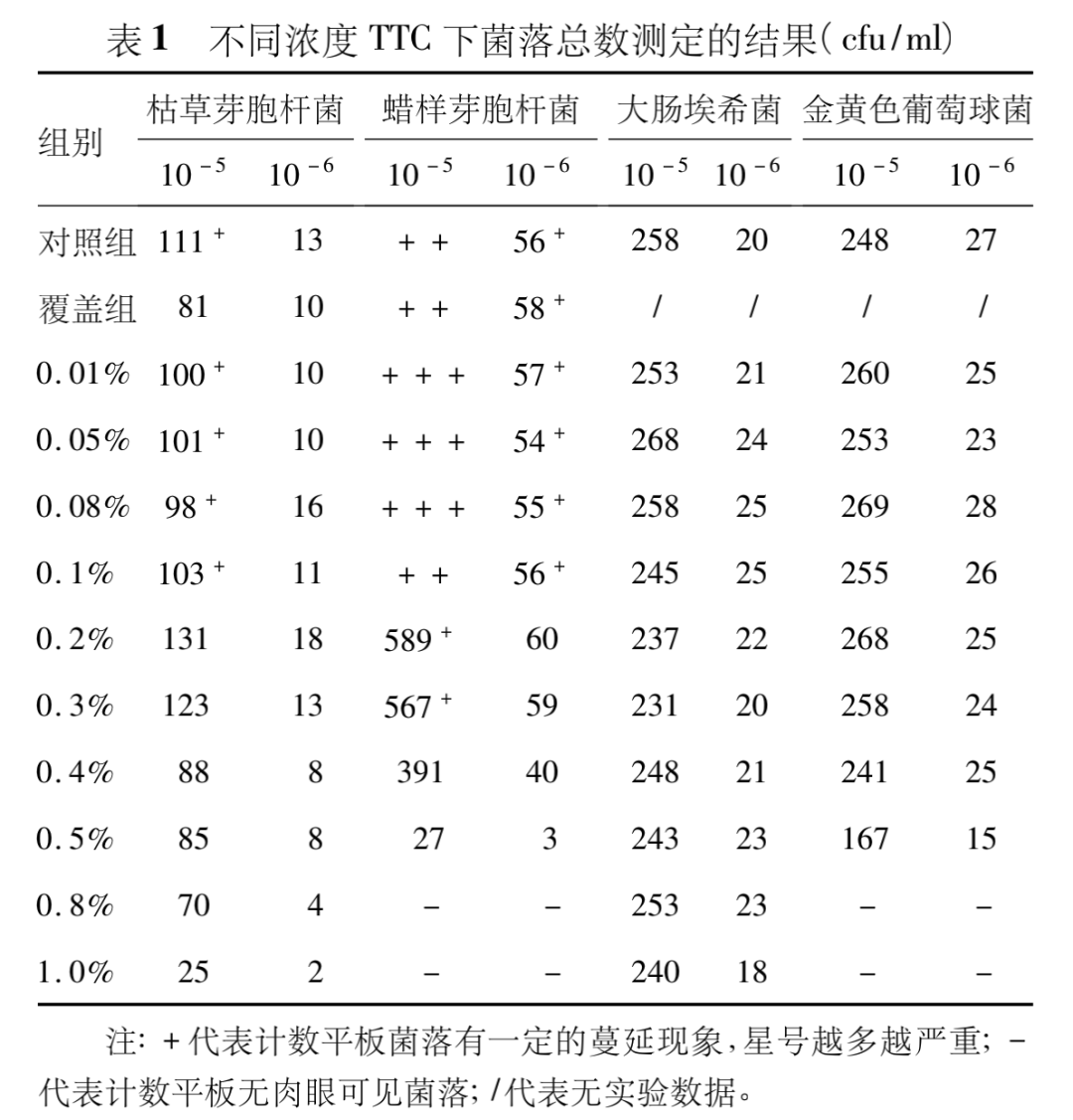 不同濃度 TTC 對(duì)細(xì)菌生長(zhǎng)的影響