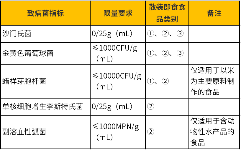 散裝即食食品致病菌指標與限量要求