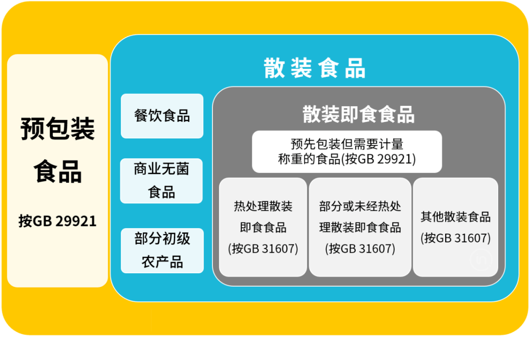 散裝與預(yù)包裝食品分類