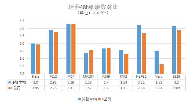 環(huán)凱MEM細(xì)胞培養(yǎng)基與競品產(chǎn)品對比