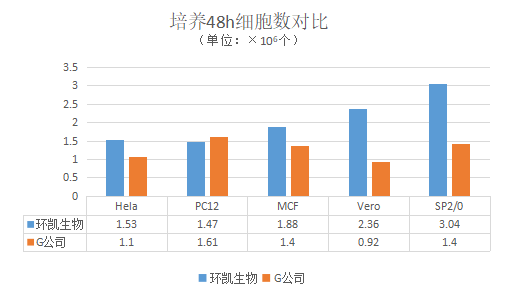 環(huán)凱RPMI1640培養(yǎng)基與競(jìng)品產(chǎn)品對(duì)比