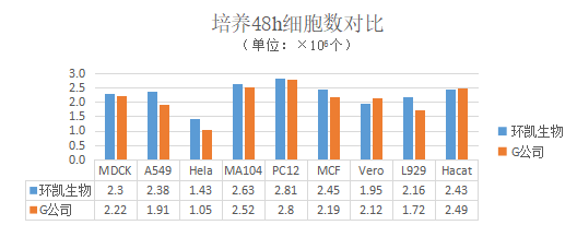 環(huán)凱DMEM培養(yǎng)基與競(jìng)品產(chǎn)品對(duì)比