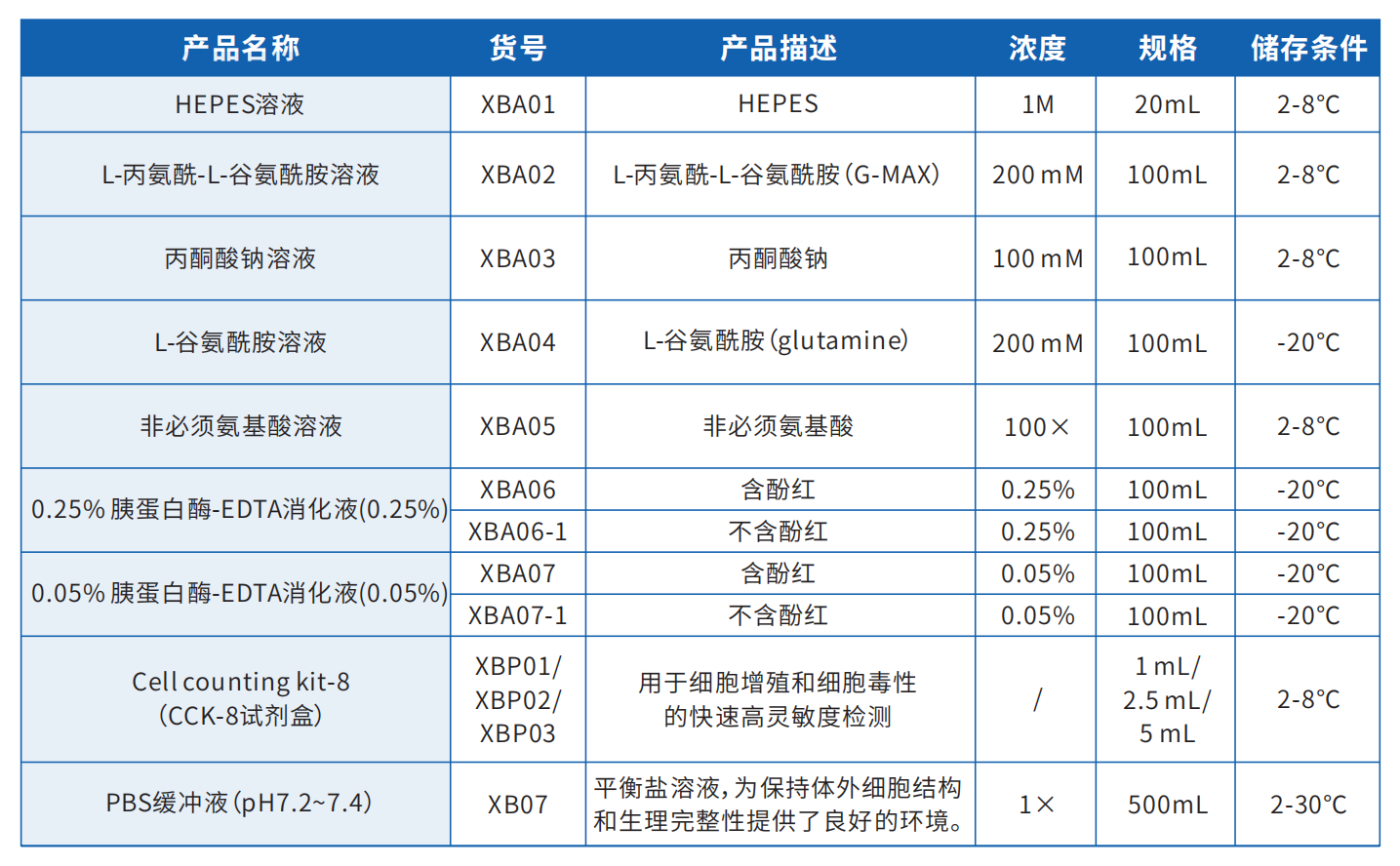 細胞培養(yǎng)基配套試劑