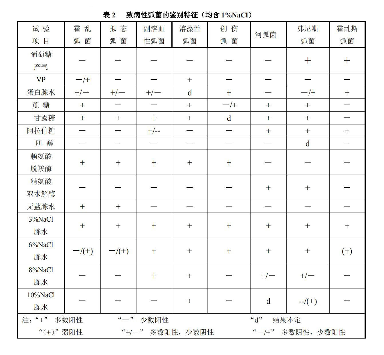 弧菌科常見屬、種的生化特性