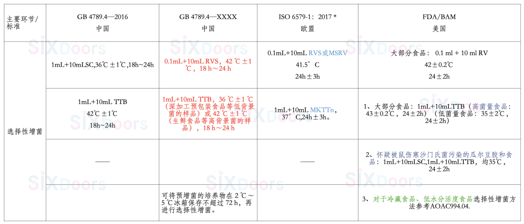 選擇性增菌環(huán)節(jié)差異分析