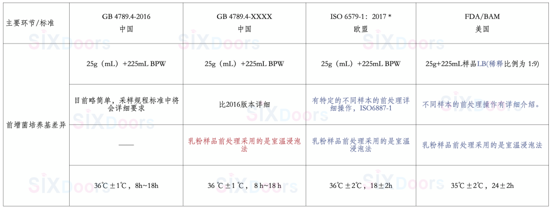 前增菌環(huán)節(jié)差異分析