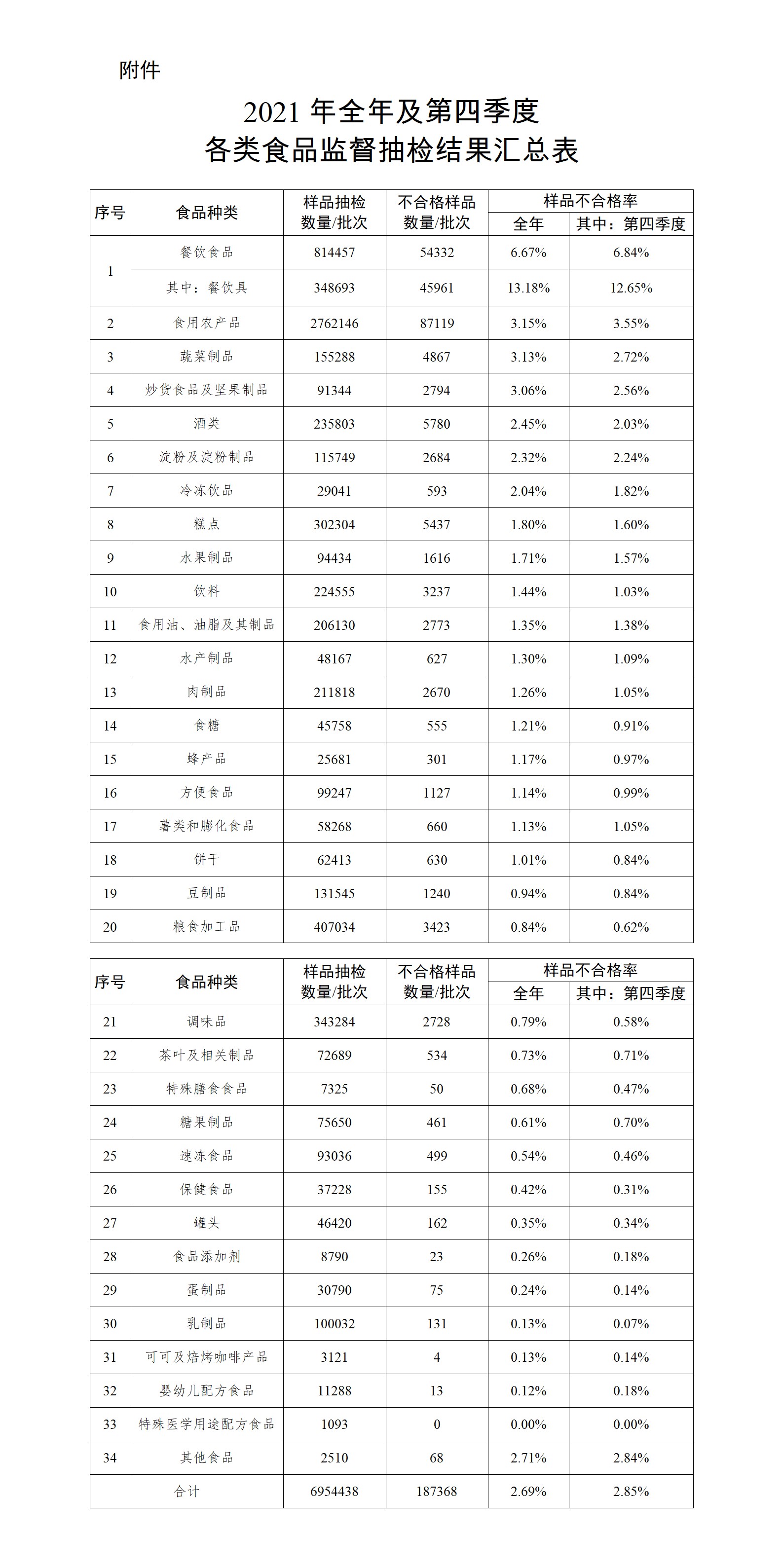 2021年全年及第四季度各類食品監(jiān)督抽檢結(jié)果匯總表