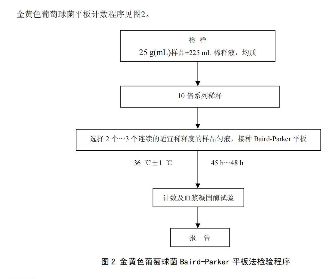 GB 4789.10-2010金黃色葡萄球菌 Baird-Parker平板計數(shù)流程圖