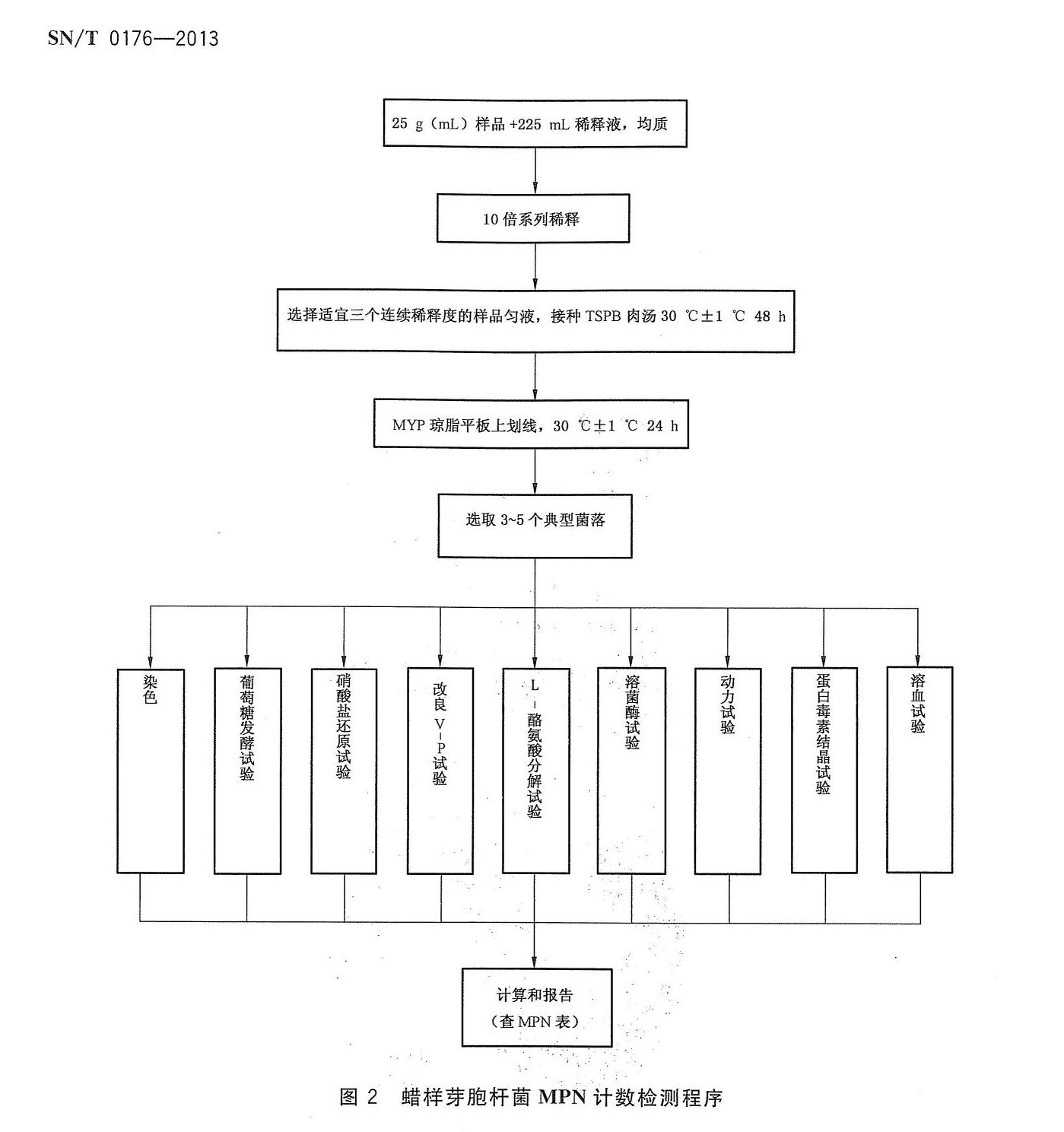 出口食品中蠟樣芽胞桿菌MPN計(jì)數(shù)流程圖