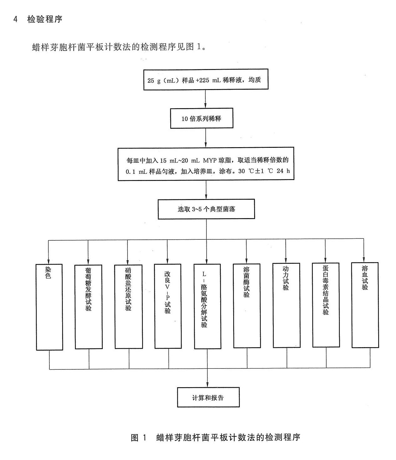 出口食品中蠟樣芽胞桿菌平板計(jì)數(shù)流程圖