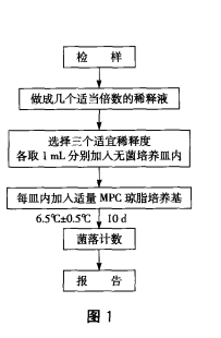 嗜冷菌檢測(cè)程序