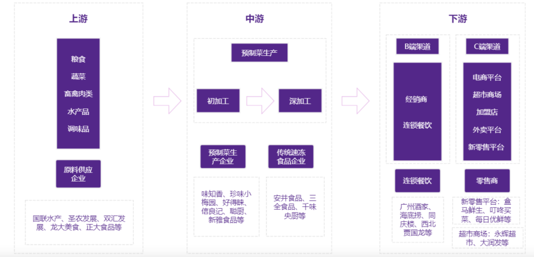 預(yù)制菜市場分析