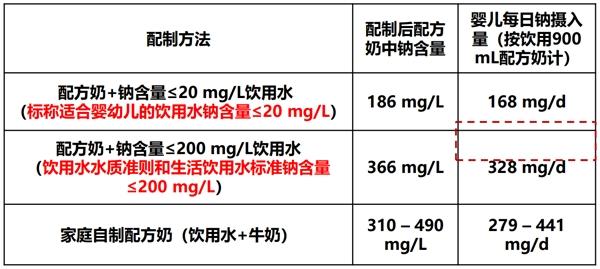 自來水配制配方奶標(biāo)準(zhǔn)