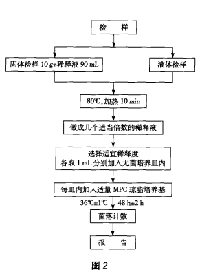 需氧芽孢總數(shù)檢驗(yàn)程序