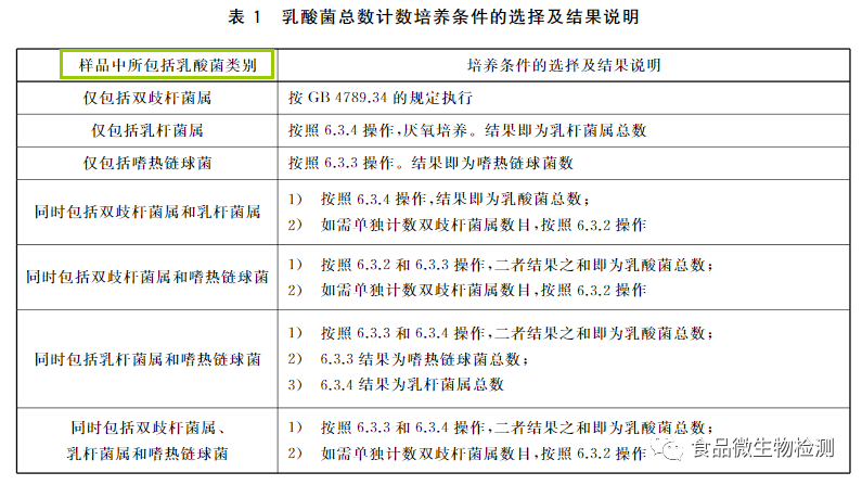 乳酸菌總數(shù)計數(shù)培養(yǎng)條件的選擇及結果說明