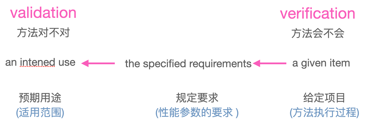 validation 和 verification 的關(guān)系