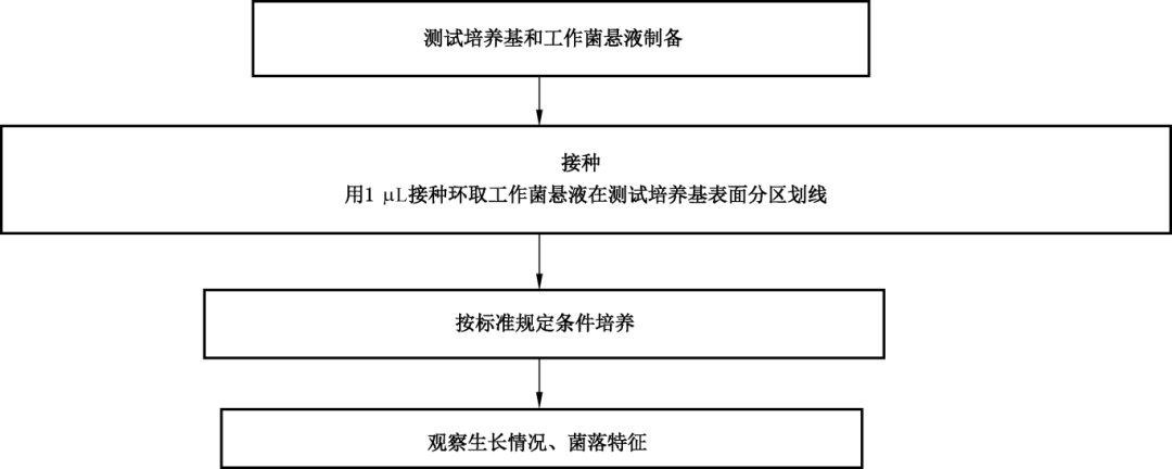 固體培養(yǎng)基非目標菌(特異性)定性測試方法