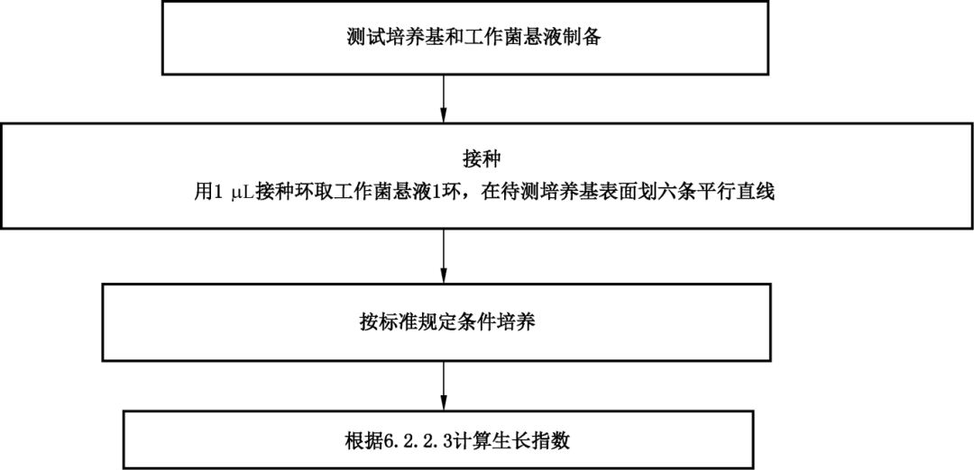 固體培養(yǎng)基非目標菌(選擇性)半定量測試方法