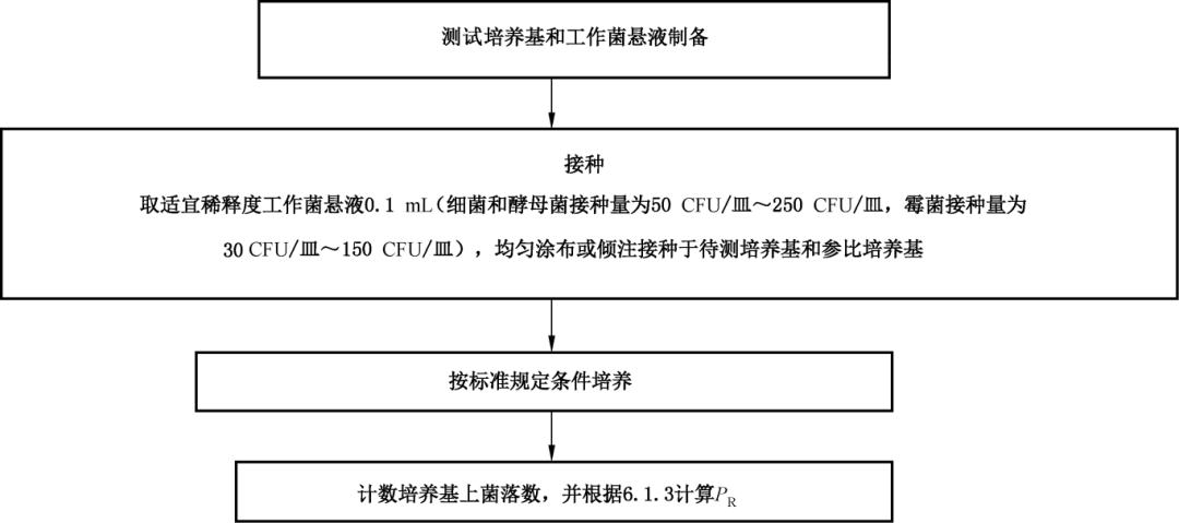 固體培養(yǎng)基目標(biāo)菌生長率定量測試方法