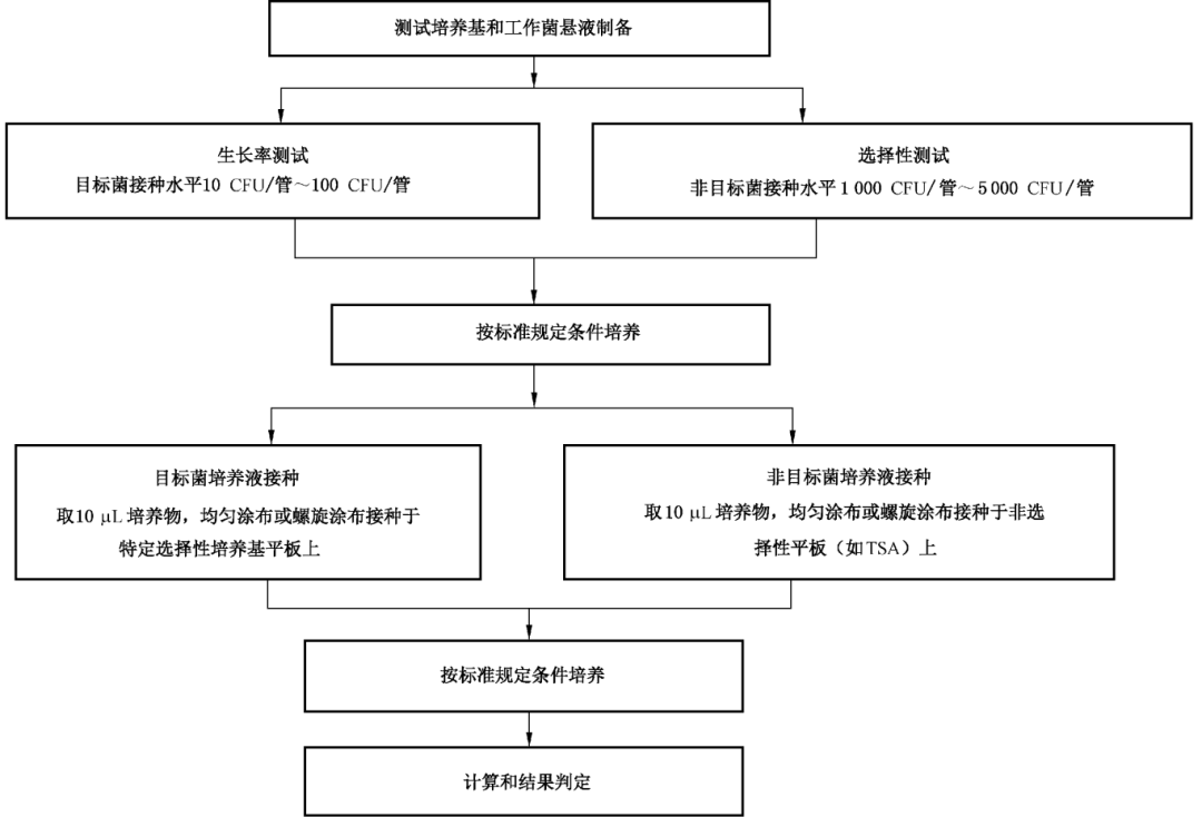 選擇性增菌培養(yǎng)基半定量測試方法