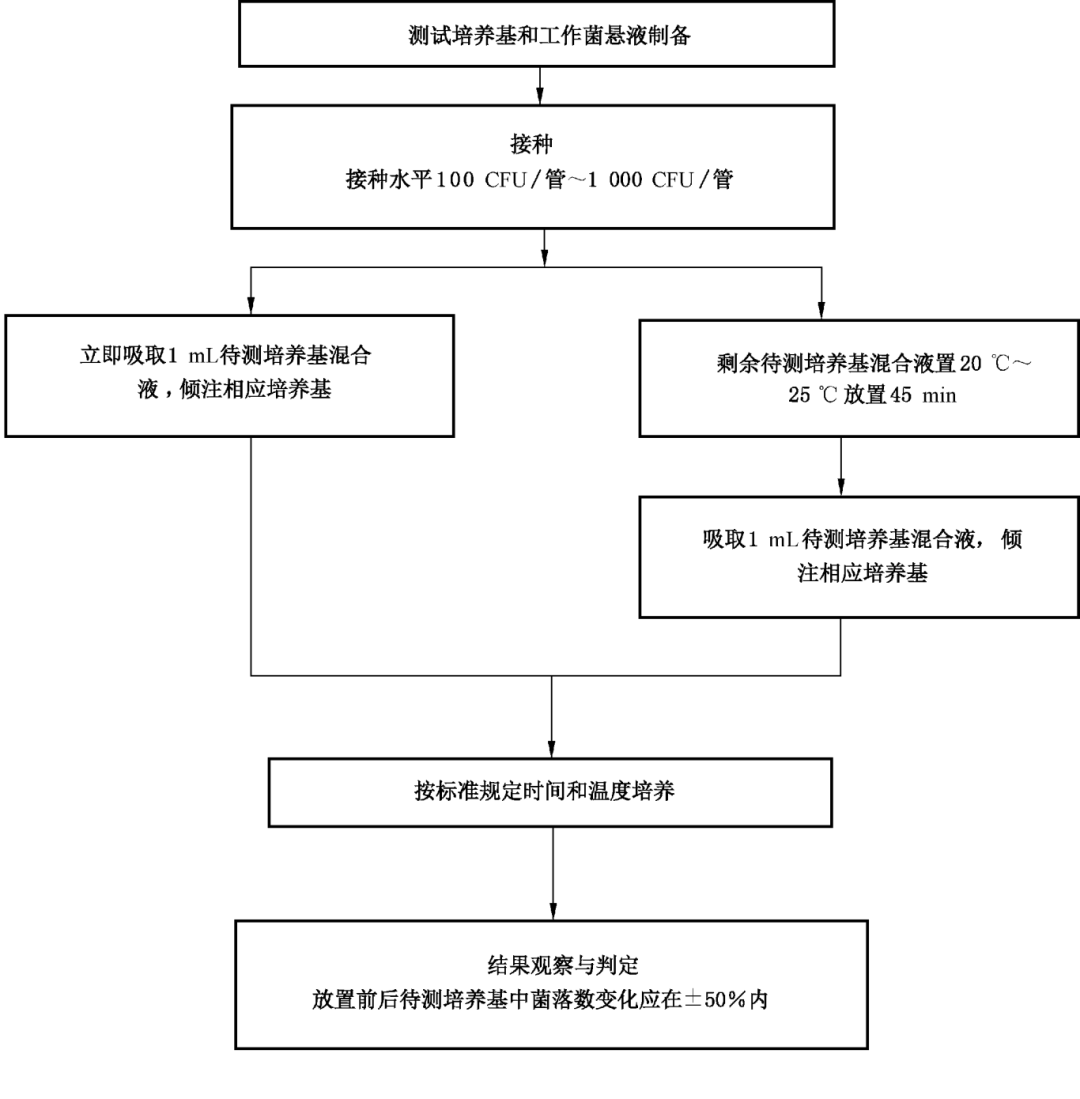 懸浮培養(yǎng)基和運輸培養(yǎng)基定量測試方法