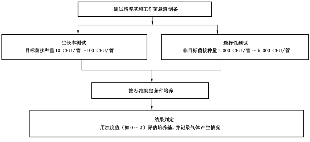 選擇性液體計數(shù)培養(yǎng)基半定量測試方法