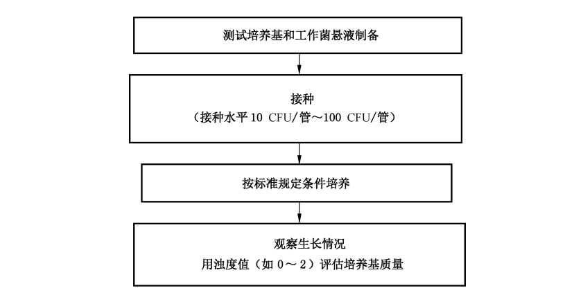 非選擇性增菌培養(yǎng)基半定量測試方法