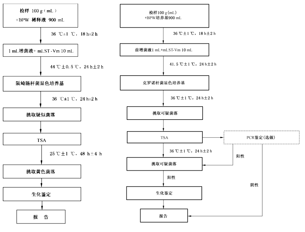 GB4789.40PCR鑒定方法