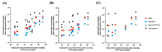 比較平板計數法和DNA-染料活細胞檢測法（包括PMA、DyeTox13、DyeTox13+EMA，以及無處理）的結果。在不同劑量的沙門氏菌濃度下，在不同的儲存溫度下對沙門氏菌進行培養(yǎng)，并測試其生理狀態(tài)。（A）、（B）和（C）分別指在4℃、25℃和37℃下培養(yǎng)的面粉樣品，并通過ddPCR進行檢測。
